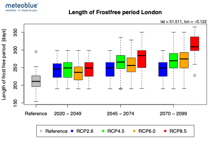 Length_of_Frostfree_period_London
