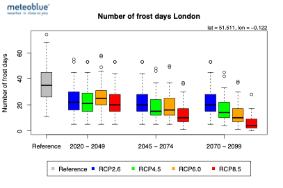 Number_of_frost_days_London