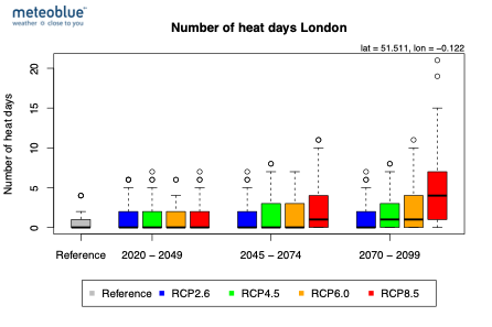 Number_of_heat_days_London