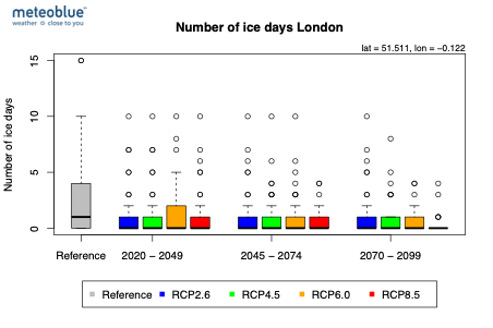 Number_of_ice_days_London
