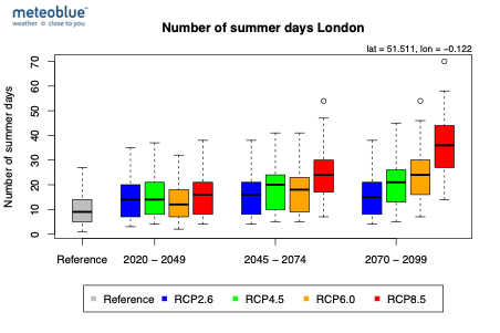 Number_of_summer_days_London