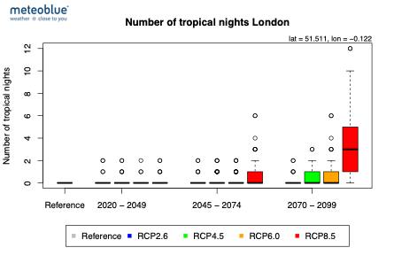 Number_of_tropical_nights_London