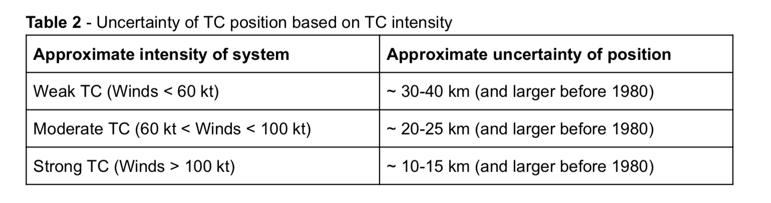 Uncertainty Tropical Storms Location