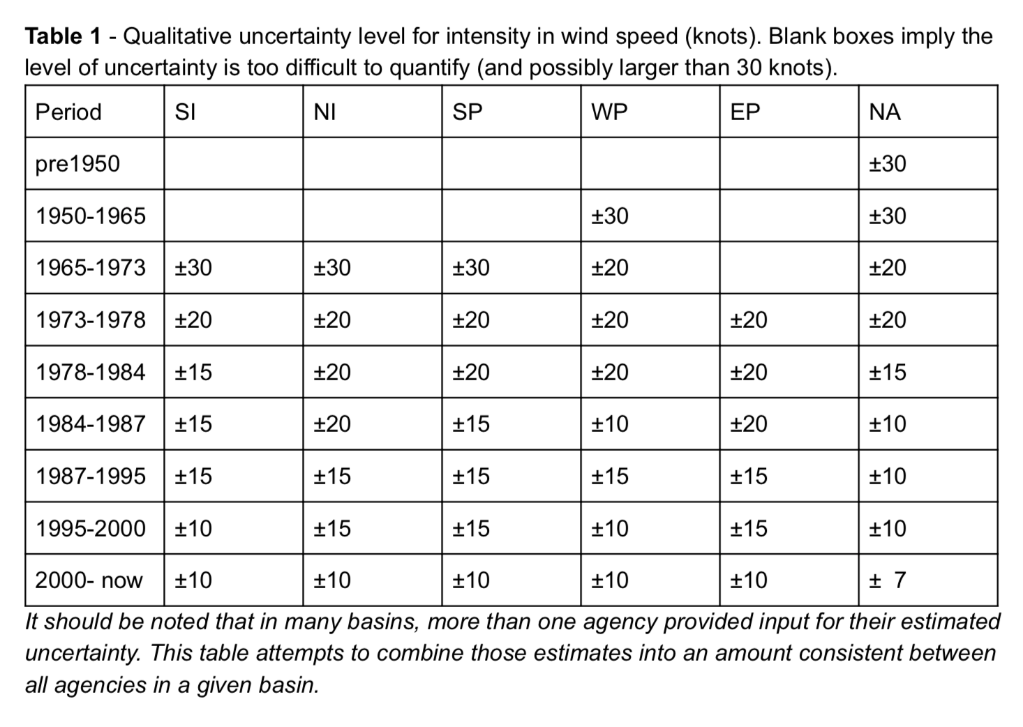 Uncertainty Tropical Storms Wind Speed