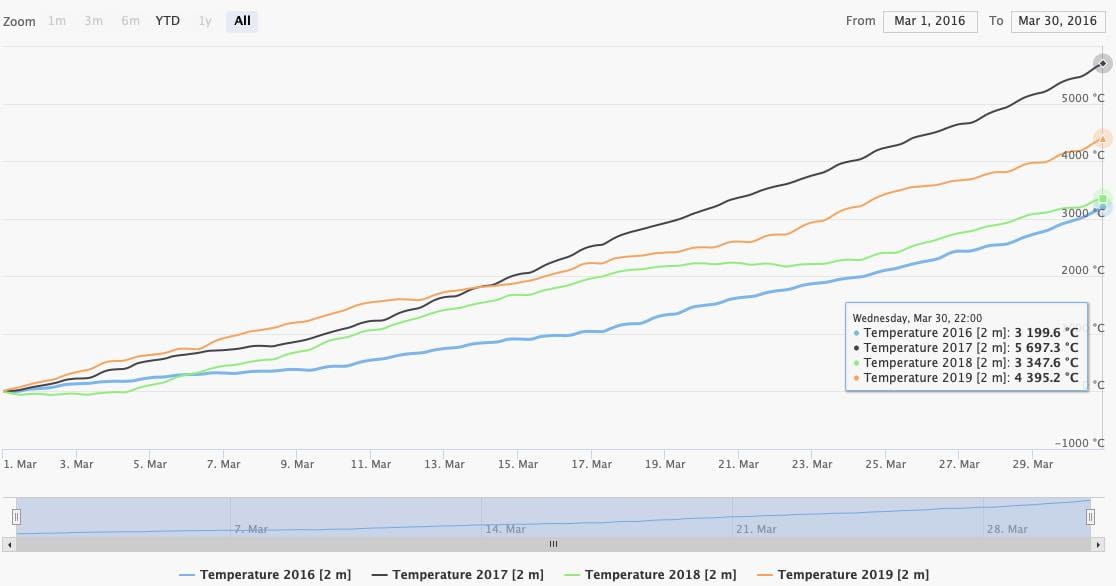 Realigned time series