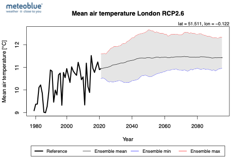 mean_air_temperature_london_rcp2.6