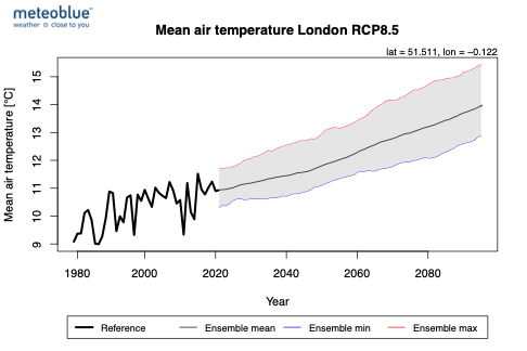 mean_air_temperature_london_rcp8.5