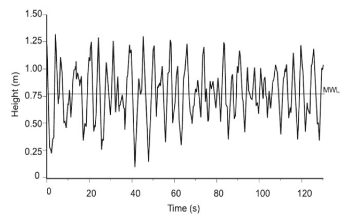 Wave measurement