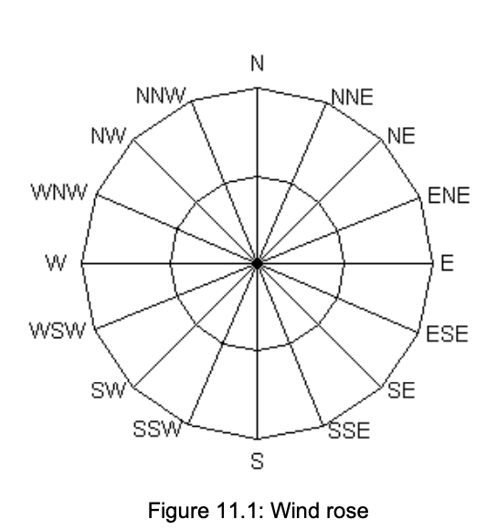 Wind-rose