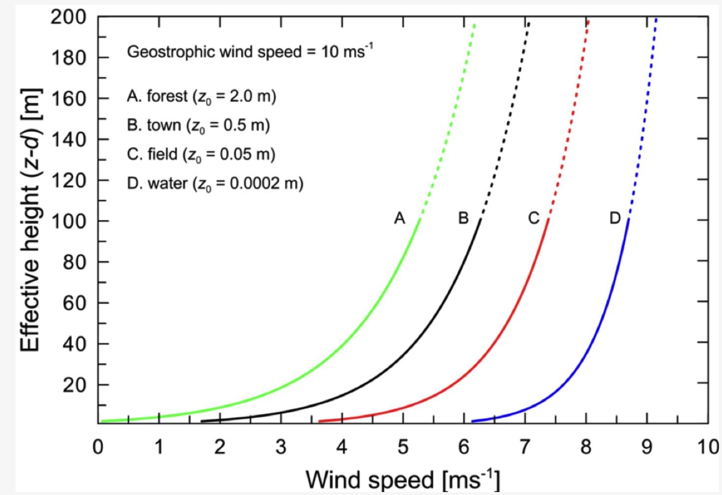 Wind Speed